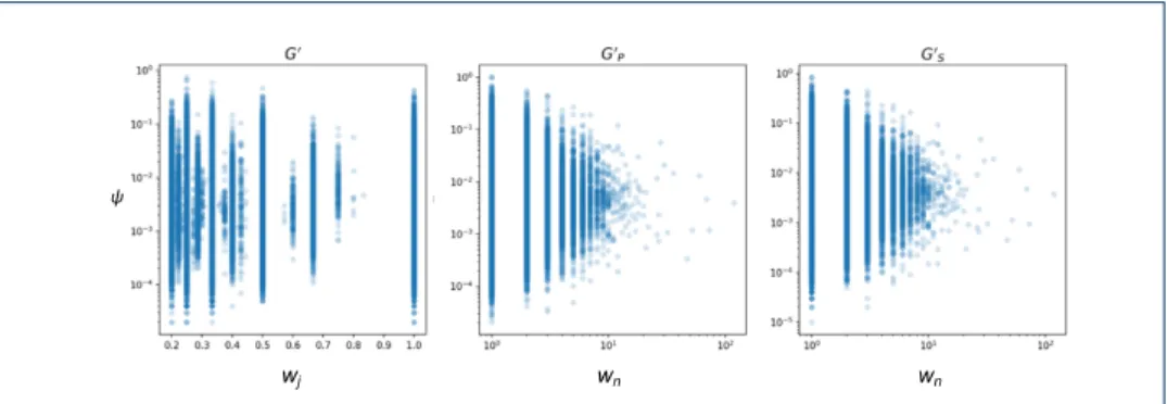 Figure 6 Comparison of the best w n and w j against the topic similarity ψ.