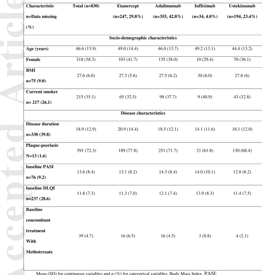 Table 1. Major baseline demographic and disease characteristics of the study cohort   (n=830)  Characteristic   n=Data missing  (%)  Total (n=830)  Etanercept   (n=247, 29.8%)  Adalimumab   (n=355, 42.8%)  Infliximab   (n=34, 4.0%)  Ustekinumab   (n=194, 2