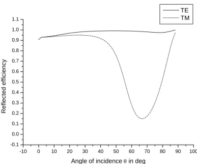 Figure 8  -10 0 10 20 30 40 50 60 70 80 90 100-0.10.00.10.20.30.40.50.60.70.80.91.01.1Reflected efficiency