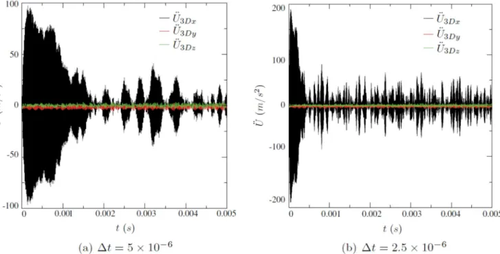 Fig. 5. Influence of the size of the time step if the unbalance is applied abruptly at the first time step