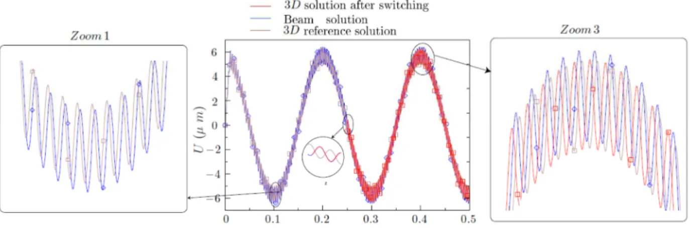 Fig. 8. Displacements along the x-axis of point P N  (Galilean frame). 