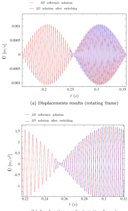 Fig. 9. Velocities and accelerations results along the x-axis of point P M  (rotating frame) 