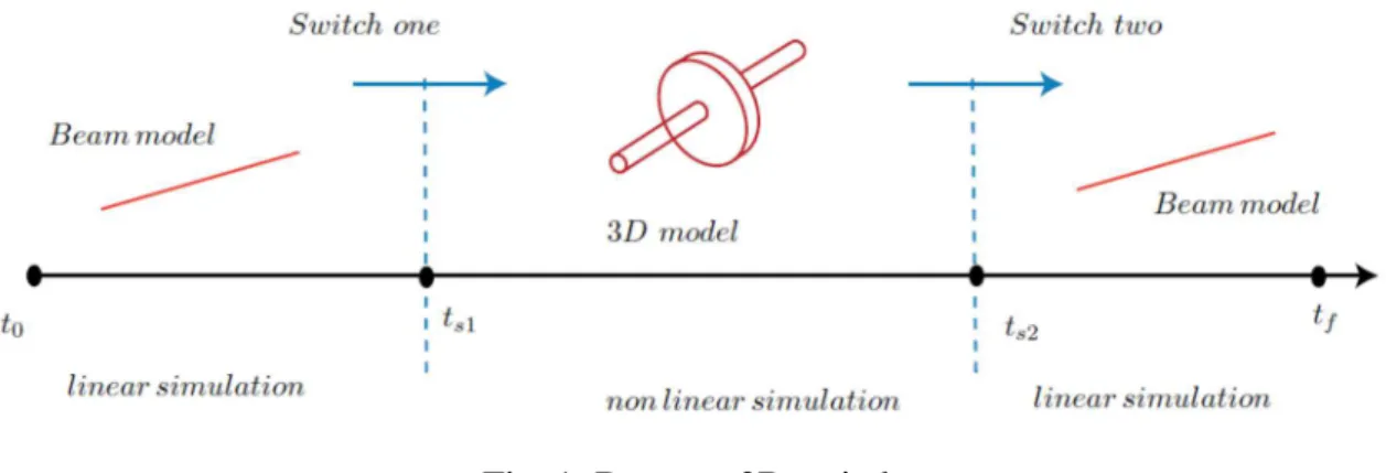 Fig. 1. Beam to 3D switch. 