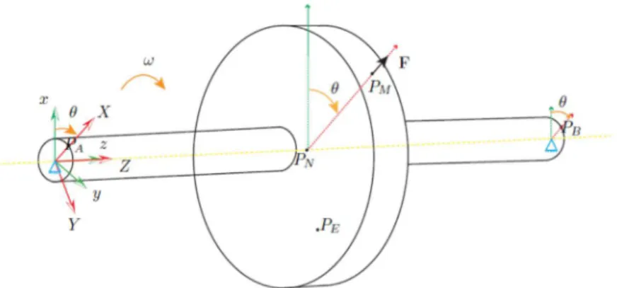 Fig. 2. A simple rotor with a disk. 