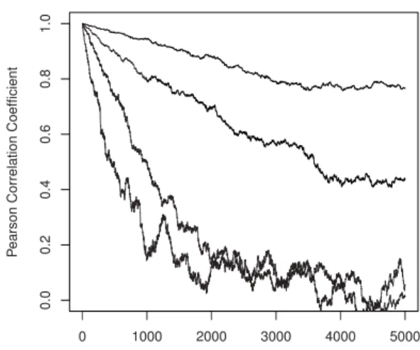 Figure 8: Pearson correlation functions as a function of t corresponding (from the top to the bottom) to a tax rate b of 0, 1, 5 and 10%