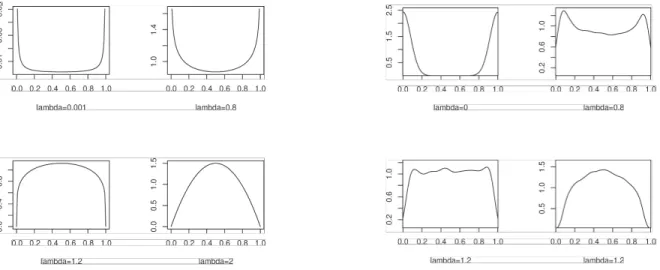 Figure 9: Invariant density function of the Wright-Fisher diffusion with mutations for different values of λ (left part) and empirical distribution (using 1000 independent Monte Carlo simulations) of X 1000001 in the Markov chain market game with parameter