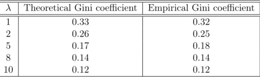 Table 2: Comparison between the Gini coefficient obtained theoretically from the Beta(λ, λ) distribution and the empirical Gini coefficient obtained from 1000 independent realizations of X 1000001 in the Markov chain market game with a = 0.1 and b = λa 2 .