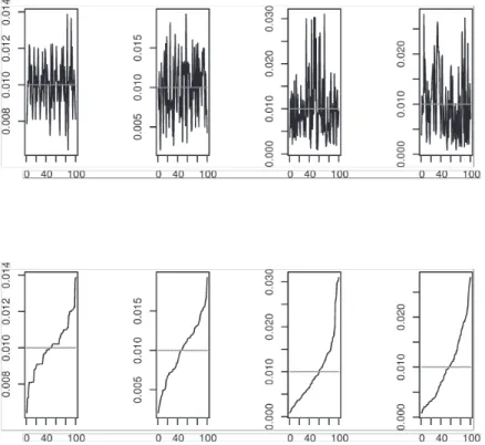 Figure 4: The first line (resp. the second line) represents the distribution of the wealth (resp