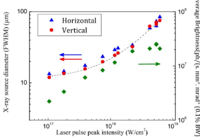 Fig. 2. Evolution of the x-ray source size (left, triangle and circle symbols for horizontal and vertical sizes, respectively) and the  corre-sponding average brightness (right, diamond symbol) as a function of laser peak intensity