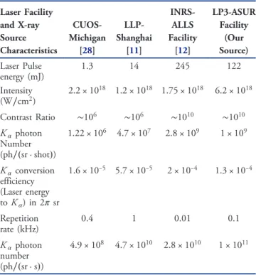 Table 1. Comparison of Mo K α Production and Conversion Efficiency Induced by Laser Interaction with a Thick Solid Target a
