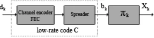 Fig. 1. Transmitter structure for IDMA system