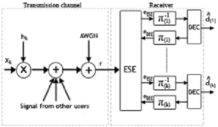 Fig. 2. Receiver structure for IDMA system