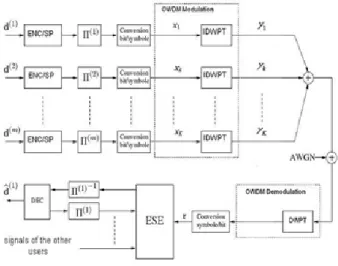 Fig. 5. principle of modulation (a) and demodulation (b) Multicarrier using wavelets