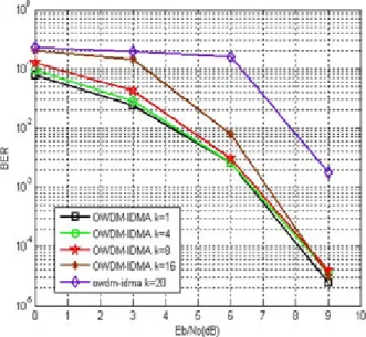 Fig. 7. The simulated performance curves for OWDM-IDMA .In this example, we assume that Information bit length = 3072, iteration number