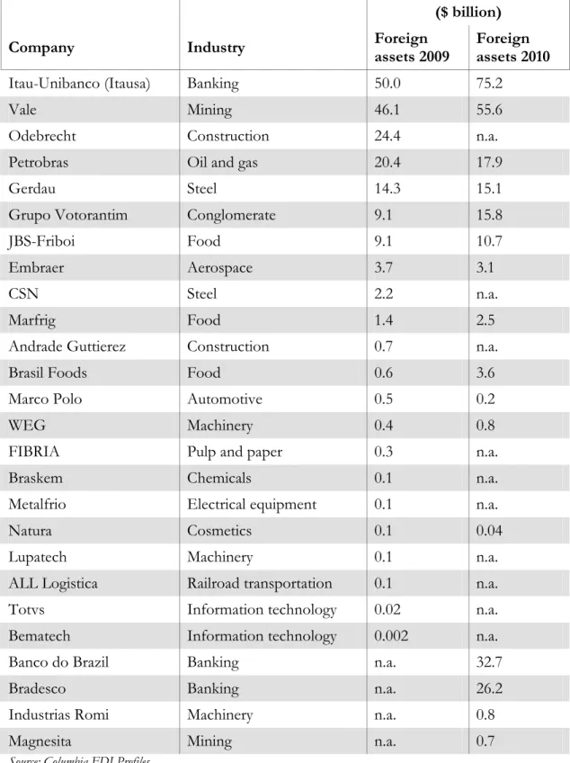 Table 4 - The biggest Brazilian multinationals, 2009-2010 