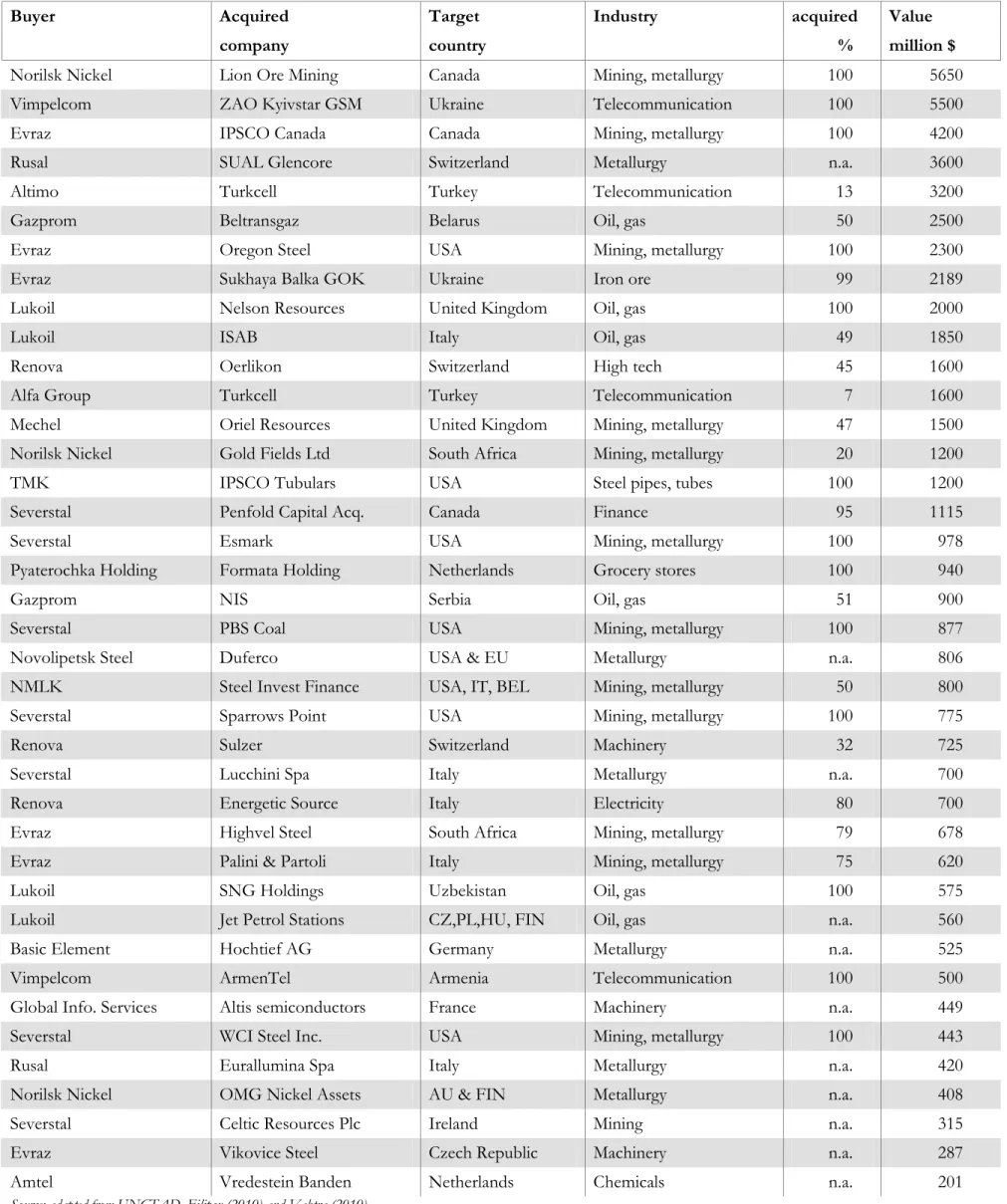 Table 9 - A sample of significant trans-border mergers-acquisitions achieved by Russian companies, 2005-2010 