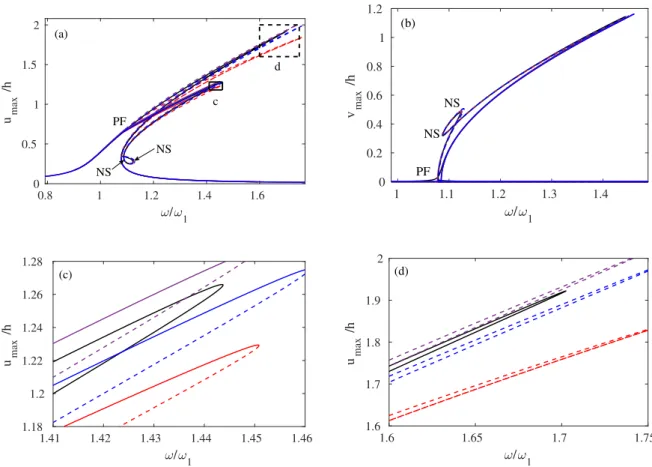 Figure 11. Frequency-response functions for the beam with 1:1 resonance with a detuning of 4.92%
