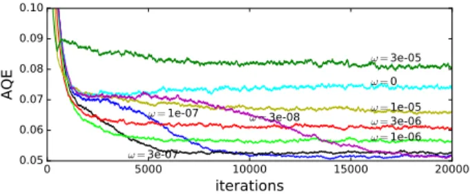 Fig. 2. AQE vs. time for different pruning rates w. w 6= 0 corresponds to a dynamic neural map with pruning enabled.