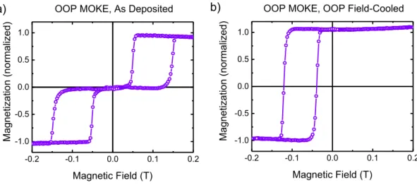 Figure S6: Thin film magnetization versus magnetic field measured by polar MOKE along the out-of-plane axis in  the a) as-deposited and b) out-of-plane field-cooled states