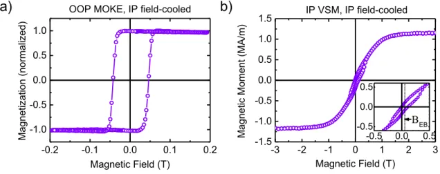 Figure S7: Thin film magnetization versus magnetic field measured by a) polar MOKE along the out-of-plane axis  and b) SQUID-VSM along the in-plane direction