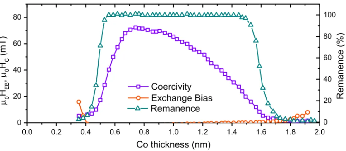Figure S8: graphs of the exchange bias H EB , coercive field H c , and remanence as a function of cobalt thickness in a  Ta (3) / Pt (3) / Co (0-2) / Pt (0.3) / IrMn (6) / Pt (3) wedge sample, measured using polar MOKE in the out-of-plane 