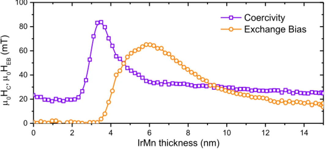 Figure S9: graphs of the exchange bias H EB  and coercive field H c  as a function of IrMn thickness in a Ta (3) / Pt (4) /  Co (1.5) / IrMn (0-15) / Pt (2) wedge sample, measured along the of-plane direction after annealing in the  out-of-plane direction 