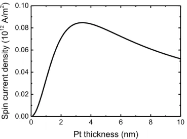 Figure S10: spin current density as a function of Pt thickness, computed for constant total current I e 