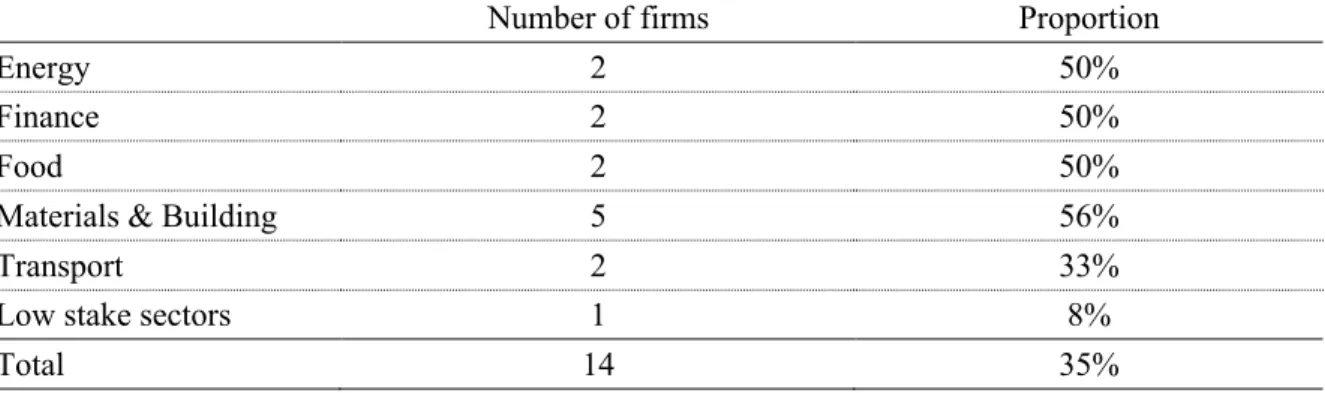 Table 3 provides the annual evolution of the proportion of firms having a CCI lower than 2,  lower than 5 and higher than 7