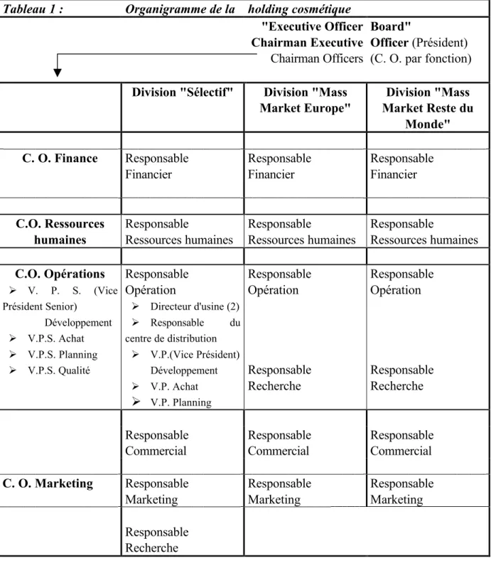 Tableau 1 :  Organigramme de la   holding cosmétique  &#34;Executive Officer  Chairman Executive  Chairman Officers  Board&#34;  Officer (Président)  (C