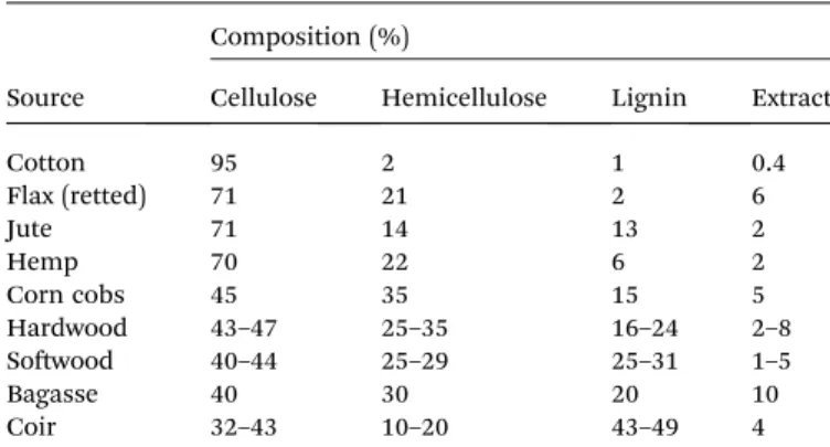 Table 1 Chemical composition of some typical cellulose-containing materials