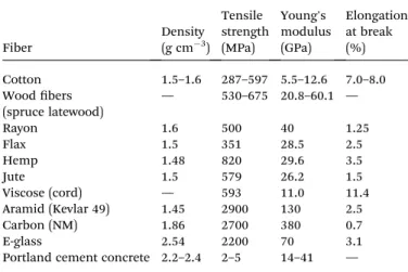 Table 2 Mechanical properties of natural ﬁ bers compared to so- so-called “ strong materials ”