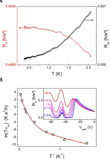 Figure 3.  Temperature dependence. (A) Temperature dependence of R H  (red squares, left vertical axis) and R xx