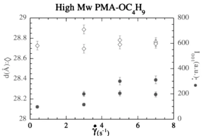 FIG. 5. 001 smectic reflection intensity 共䉫兲 and layer thick- thick-ness d (Å) (䊉) displayed by the high molecular weight polymer [PAXY measurements — 共 y,៬ z兲៬ plane] versus shear rate.