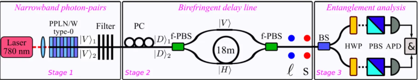 Fig. 1. Experimental setup. Starting with a waveguide photon-pair generator, the spectral bandwidth can be chosen at will using a filter (stage 1)