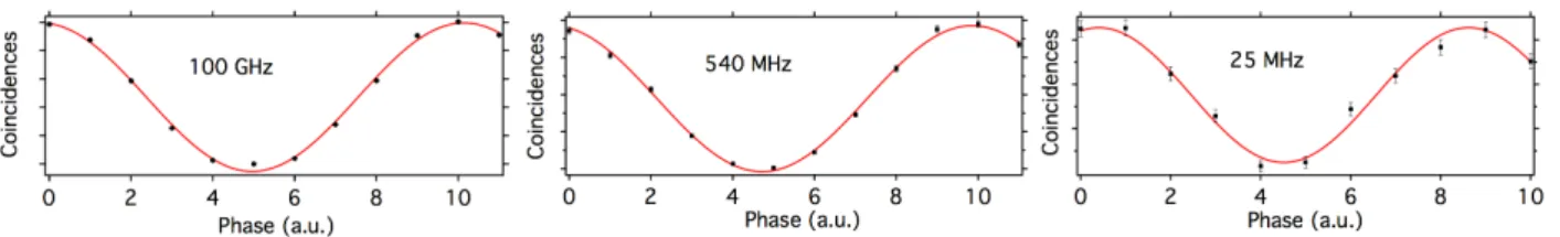 Fig. 2. Violations of the Bell inequalities when performing a phase scan in the diagonal basis show- show-ing V net > 99% for the 3 filters