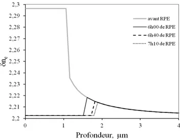 Fig. 1 : Profils d’indices obtenus après échange direct   et échanges inverses de différentes durées