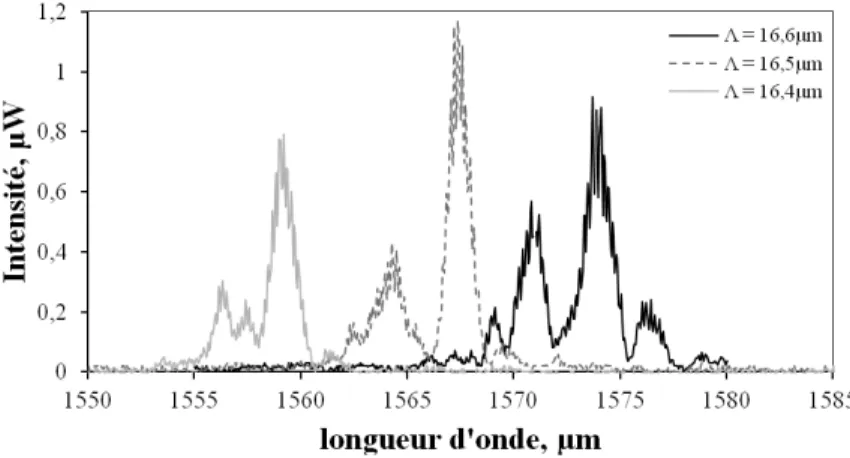 Fig. 2 : Spectre de conversion de fréquences dans les guides de 4!m de large   en fonction de la période d’inversion des domaines.