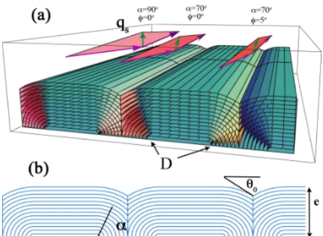 FIG. 1: (a) Scheme of layers, concentrically stacked into flattened hemicylinders lying flat on the substrate, with half disclinations located at points D
