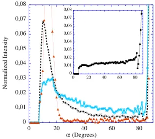 FIG. 2: Bragg intensity variation with φ for different α values (e = 200 nm). The narrowing at small α values reveals a weaker mosaicity and is related to the strong anchoring on the substrate.