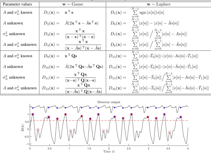 Table 1. Single-lead detector expressions