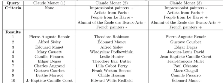 Table 2: Results of three queries about Claude Monet using the criteria specification