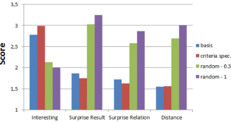 Figure 5: Interest, surprise and perceived distance of results according to 4 algorithm configurations