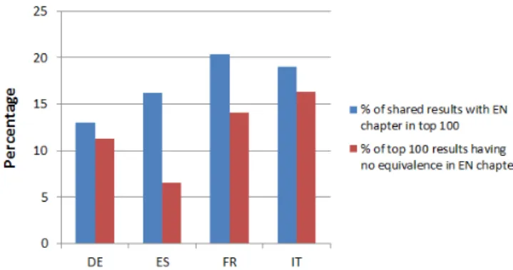Figure 6: Percentage of shared results with top 100 English chapter results and percentage of top 100 results that are specific to the chapter
