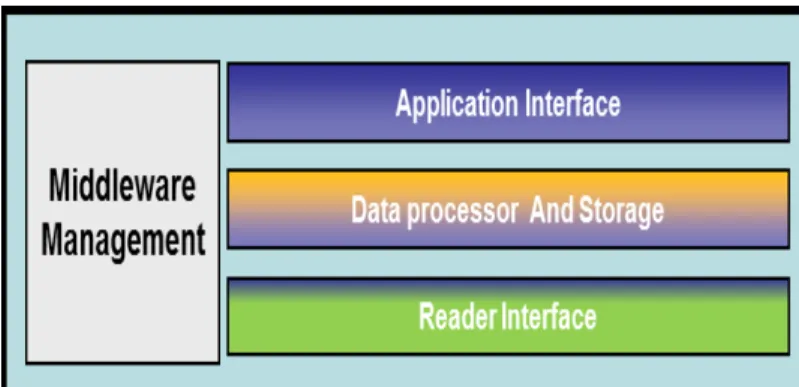 Fig. 8. RFID middleware components  