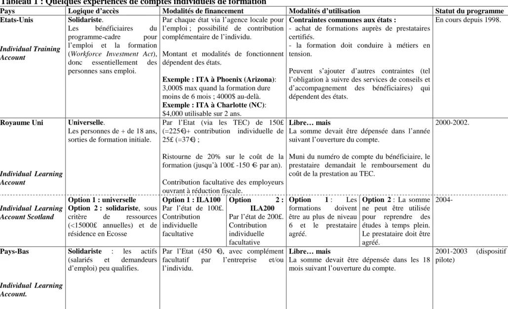 Tableau 1 : Quelques expériences de comptes individuels de formation 