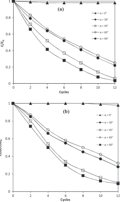 Fig. 3. Discolouration and degradation versus treatment time (number of cycles) and width of channels: ω = 1 L h −1 , ˛ = 45 ◦ , d = 5.5 cm, V = 180 mL, Q air = 700 L h −1 ,  i = 1 mm.