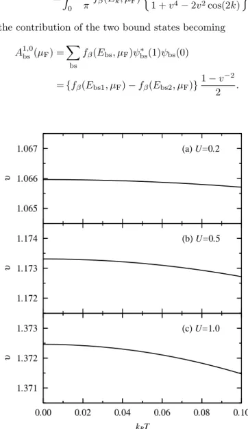 Fig. 12. v given by Eq. (62) as a function of the temperature T = β −1 for different values of U and µ F = 0.