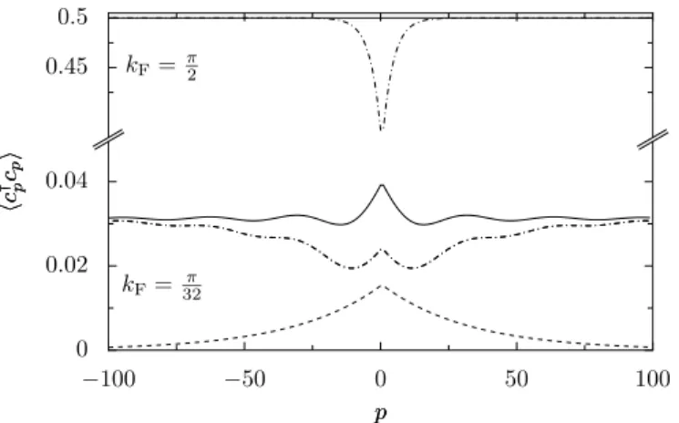 Fig. 4. Oscillatory decay of hc † p+1 c p i towards its asymptotic value 1/π as a function of p for k F = π/2, U = 0.1 (circles) and U = 0.5 (diamonds) obtained by using (28)-(30).