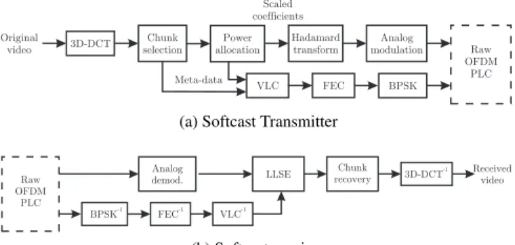 Fig. 1: Softcast transmitter and receiver