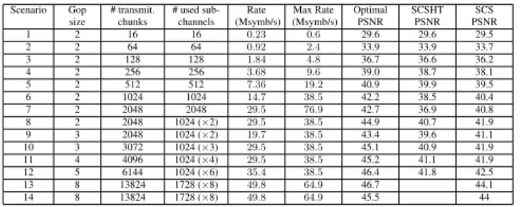 Table 1: Simulation results for Komono1, average PSNRs are in dB